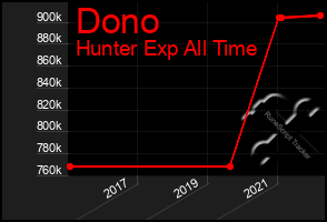 Total Graph of Dono