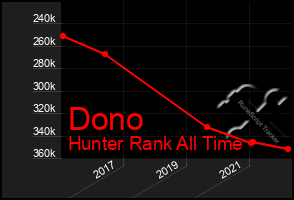 Total Graph of Dono