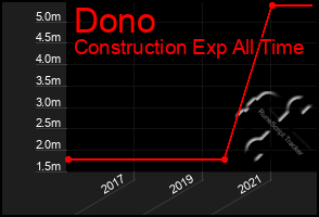 Total Graph of Dono