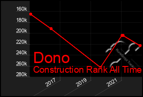 Total Graph of Dono