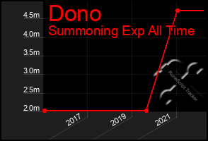 Total Graph of Dono