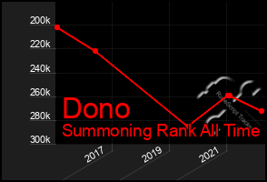 Total Graph of Dono