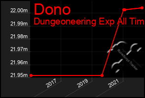 Total Graph of Dono