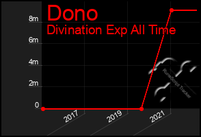 Total Graph of Dono