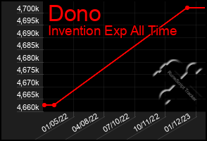 Total Graph of Dono