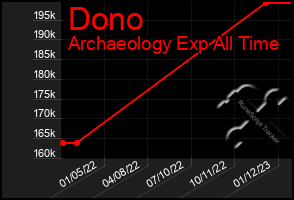 Total Graph of Dono