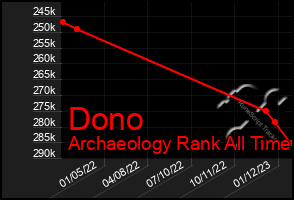 Total Graph of Dono