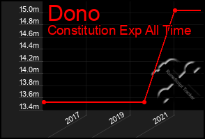 Total Graph of Dono