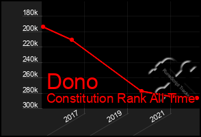 Total Graph of Dono