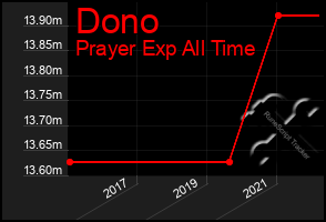 Total Graph of Dono