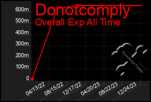 Total Graph of Donotcomply