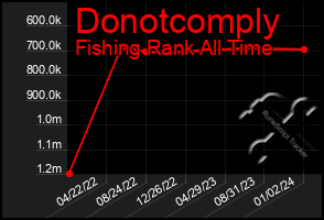 Total Graph of Donotcomply