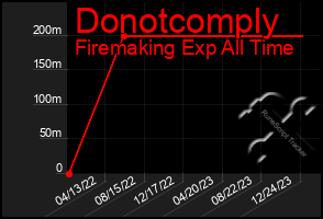 Total Graph of Donotcomply