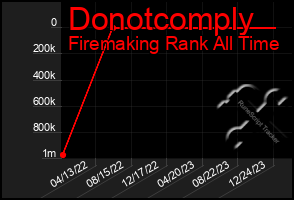 Total Graph of Donotcomply