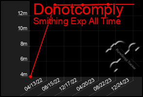 Total Graph of Donotcomply