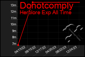 Total Graph of Donotcomply