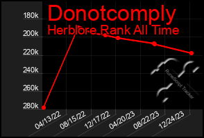 Total Graph of Donotcomply