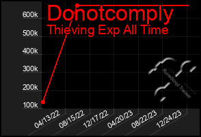 Total Graph of Donotcomply