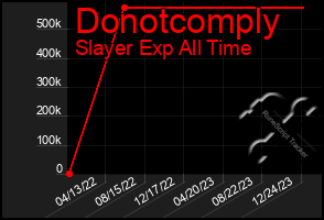 Total Graph of Donotcomply