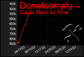 Total Graph of Donotcomply