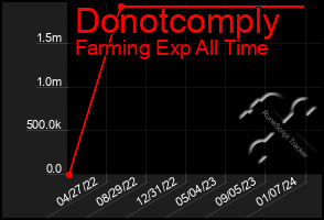 Total Graph of Donotcomply