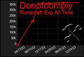 Total Graph of Donotcomply