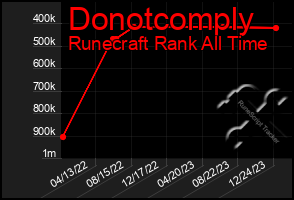 Total Graph of Donotcomply