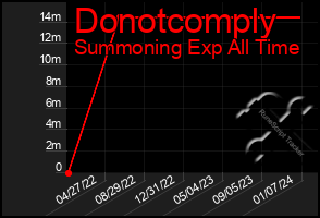 Total Graph of Donotcomply