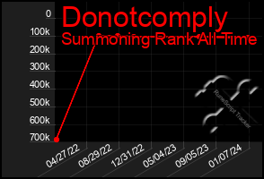 Total Graph of Donotcomply