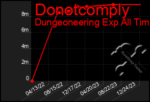 Total Graph of Donotcomply