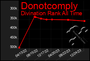 Total Graph of Donotcomply