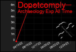 Total Graph of Donotcomply