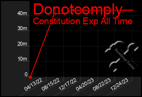 Total Graph of Donotcomply