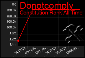 Total Graph of Donotcomply