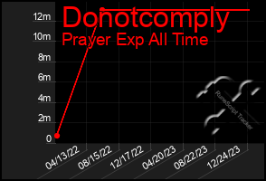 Total Graph of Donotcomply