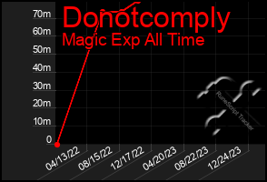 Total Graph of Donotcomply