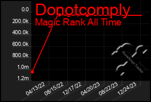 Total Graph of Donotcomply