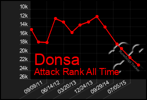 Total Graph of Donsa