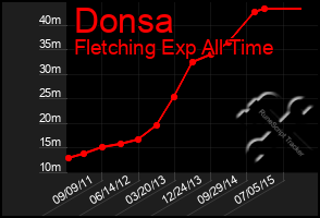 Total Graph of Donsa