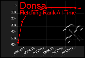 Total Graph of Donsa