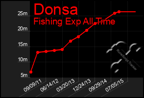 Total Graph of Donsa