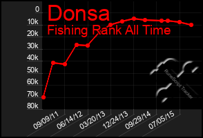 Total Graph of Donsa