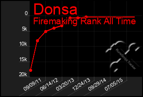 Total Graph of Donsa