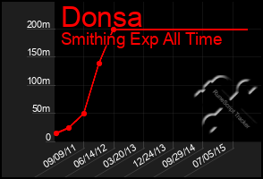 Total Graph of Donsa