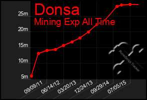 Total Graph of Donsa