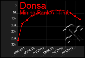 Total Graph of Donsa