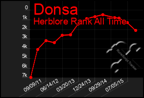 Total Graph of Donsa