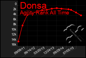 Total Graph of Donsa