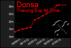 Total Graph of Donsa