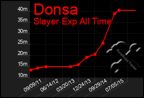 Total Graph of Donsa